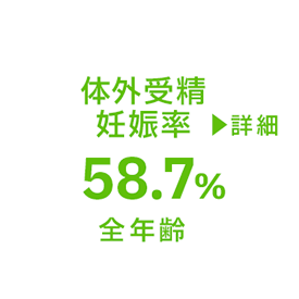 妊娠率 詳しくはこちら 『全年齢:58.7%』『30~34歳:67.4%』『35~39歳:57.6%』